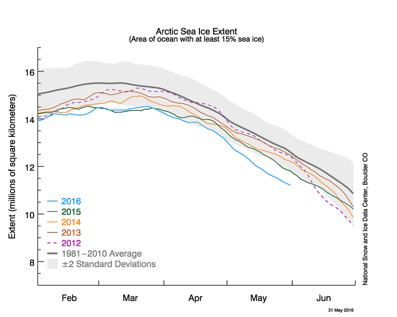 Illustration for article titled Arctic Ice Is On Track to Reach its Lowest Level in History